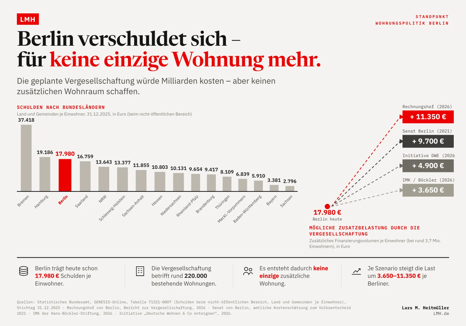 Kosten der Vergesellschaftung von 220.000 Berliner Wohnungen — vier Schätzungen von 8 bis 42 Mrd. Euro, je Berliner 2.200 bis 11.350 Euro.